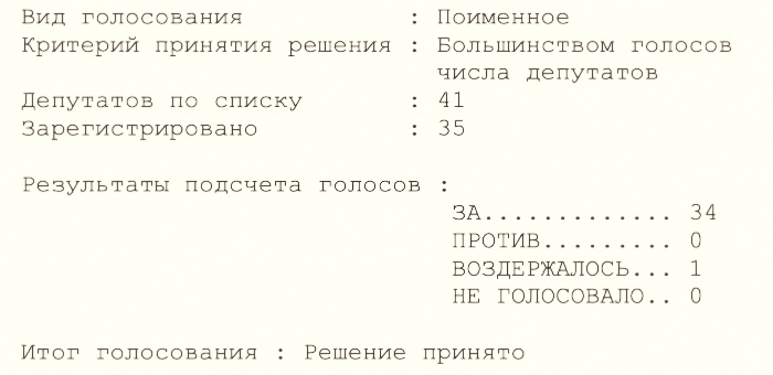 Итоги голосования на сессии Госсобрания: кто из депутатов поддержал иноагентов?