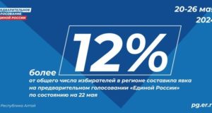 Республика Алтай демонстрирует высокую явку на предварительном голосовании