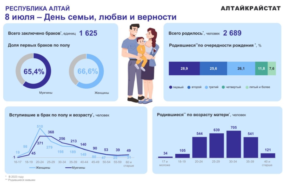 За год в Республике Алтай зарегистрировали 1625 браков 